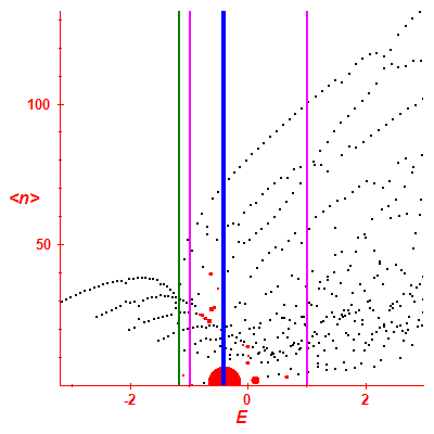 Peres lattice <N>